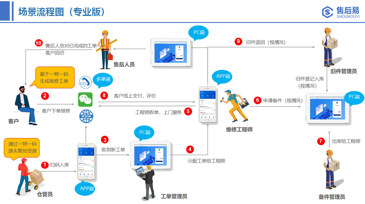 售后易专业版流程图