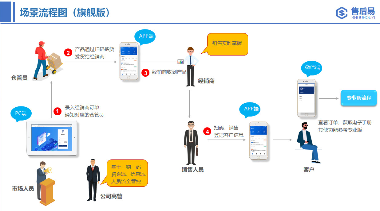 接单-备件申领(非必选流程-上门签到-服务信息登记-客户评价-售后