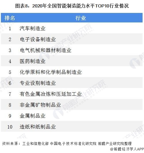 图表8:2020年全国智能制造能力水平TOP10行业情况