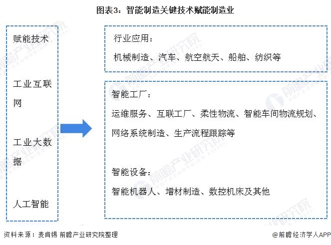 图表3:智能制造关键技术赋能制造业