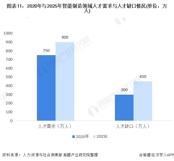 图表11:2020年与2025年智能制造领域人才需求与人才缺口情况(单位：万人)