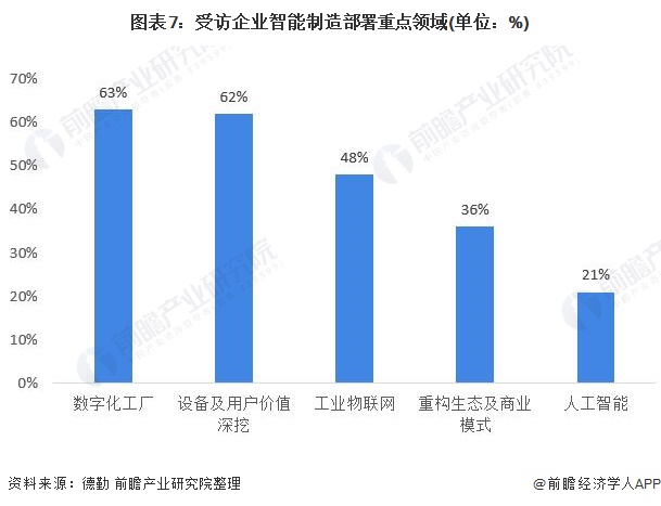 图表7:受访企业智能制造部署重点领域(单位：%)