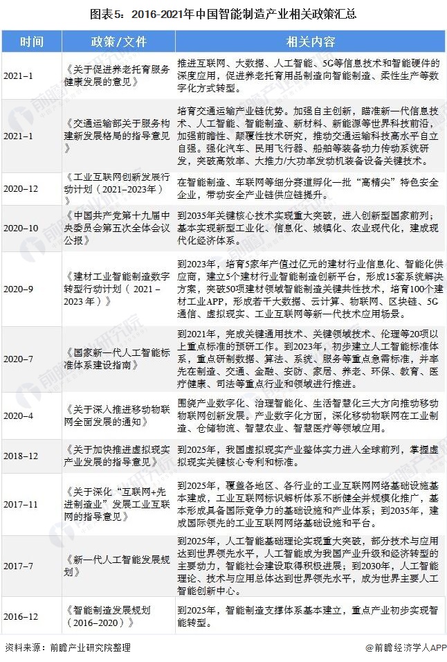 图表5:2016-2021年中国智能制造产业相关政策汇总