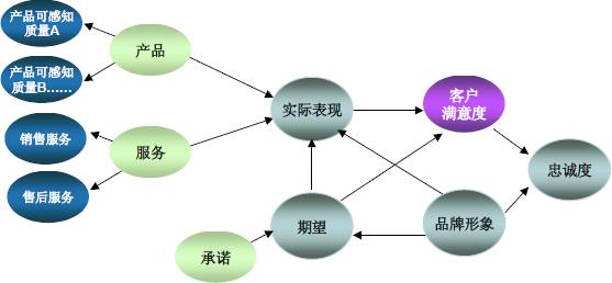 满意度和忠诚度相关影响因素示意图-图片来源网络