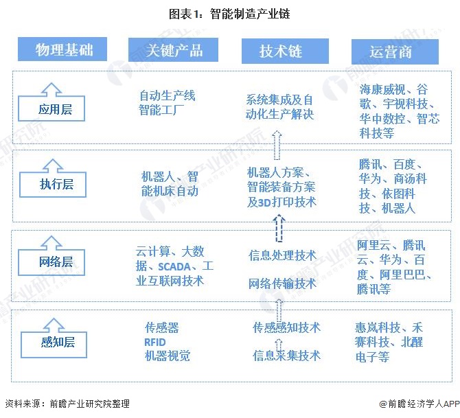 图表1:智能制造产业链