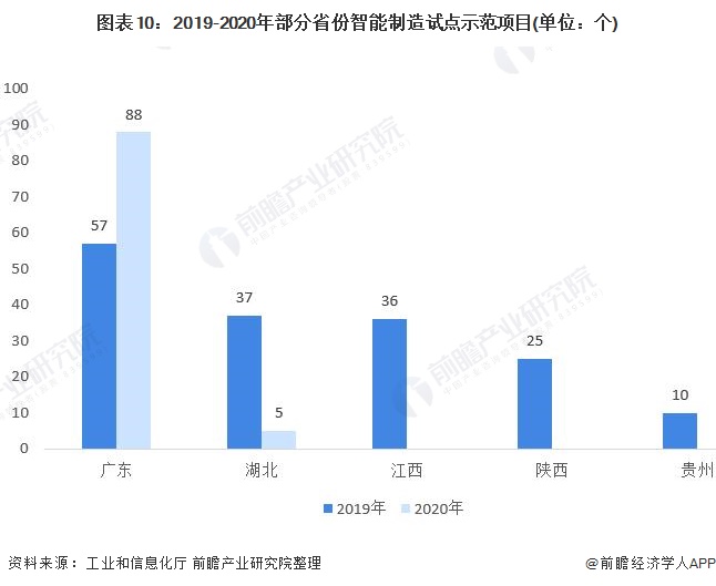 图表10:2019-2020年部分省份智能制造试点示范项目(单位：个)