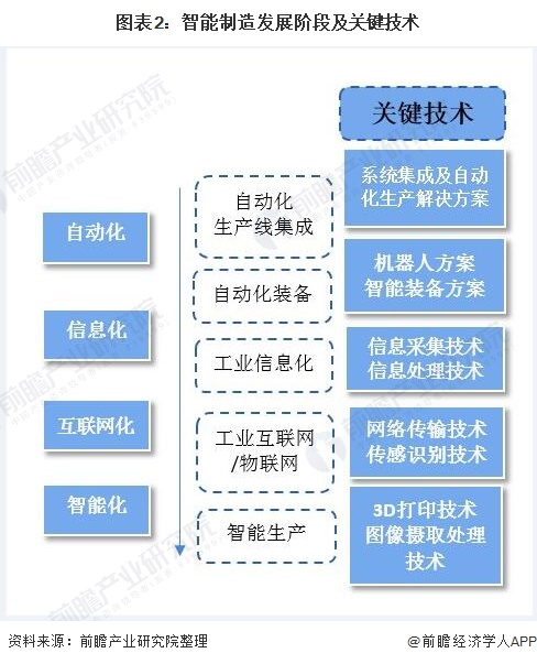 图2：智能制造发展阶段与关键技术