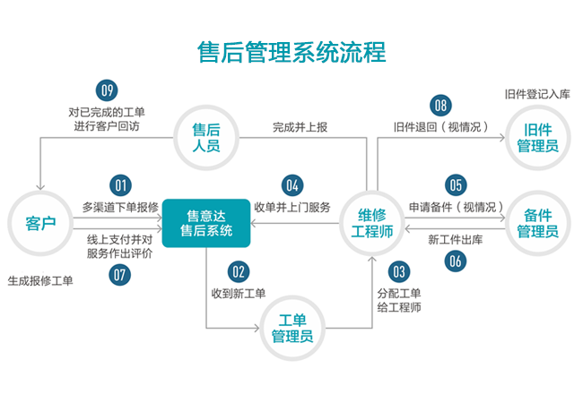 售后管理系统流程.png