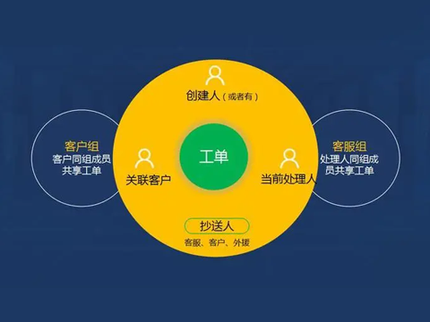 企业如何借助售后服务系统实现工单闭环管理?