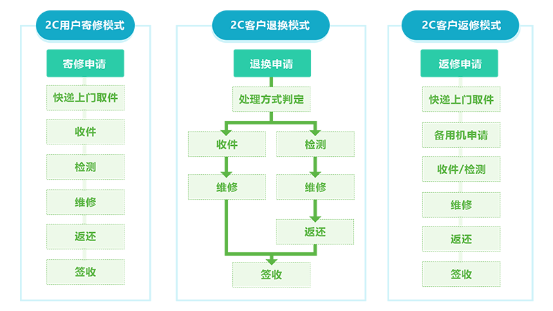 售意达售后系统寄修管理.png
