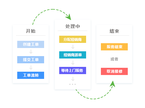 售意达售后管理系统工单处理流程.png