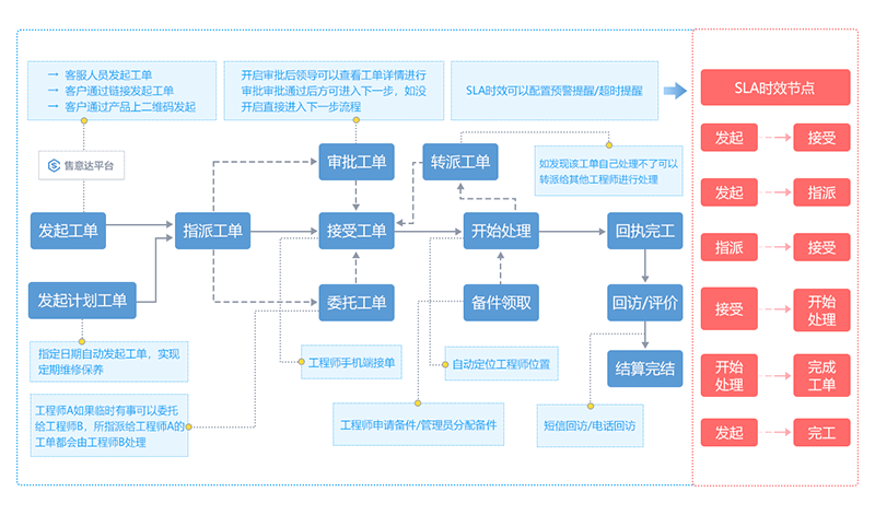 售意达-企业智能化售后工单管理系统.png