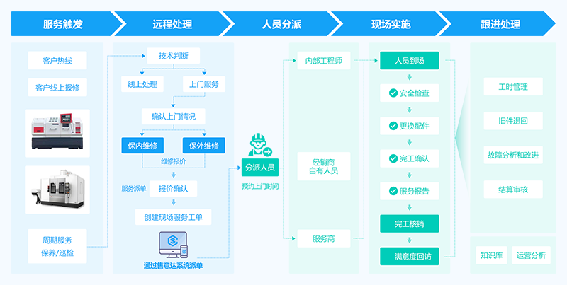 售意达-报修工单系统.png