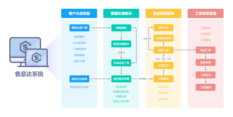 售意达售后服务工单管理体系-2.png