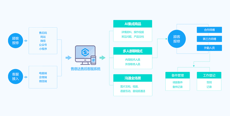 售意达-工单客服系统.png