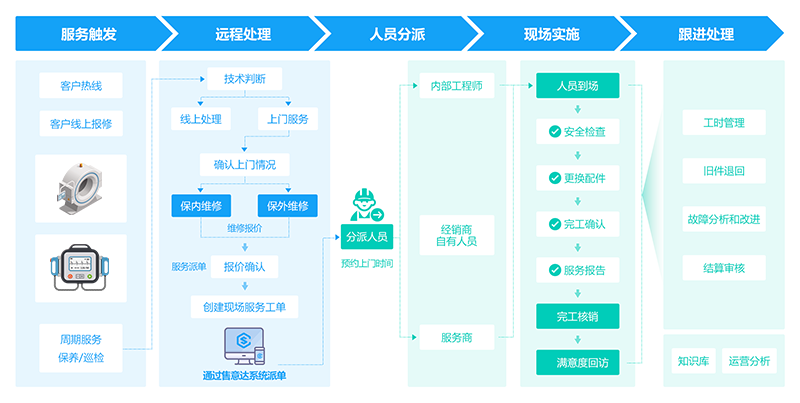 售意达医疗器械行业售后服务方案.png