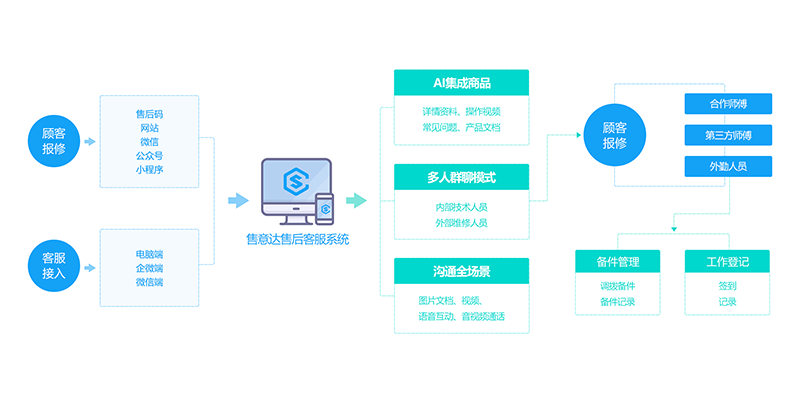 售意达售后工单沟通客服管理系统软件.png