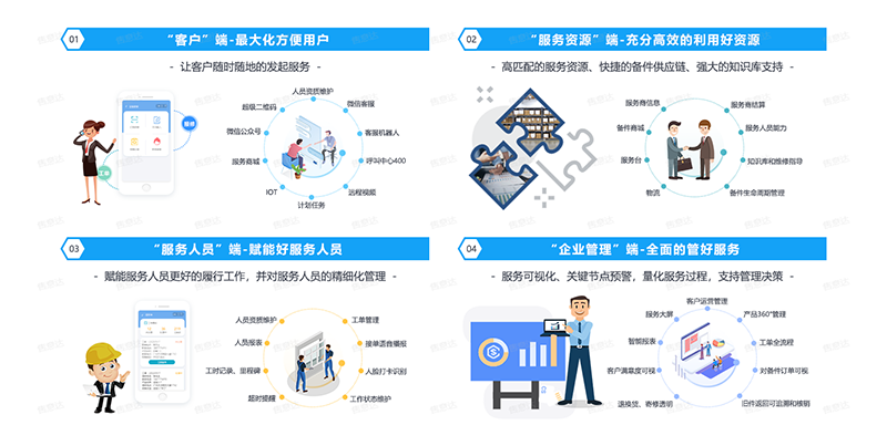 售意达-售后服务管理系统多角色应用-2.png