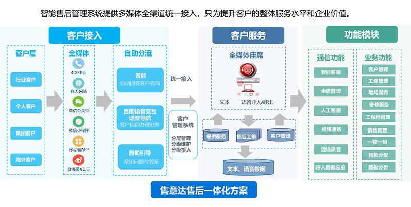 售意达数字化售后系统.png