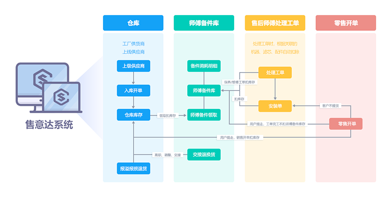 售意达售后服务备件管理体系-1.png