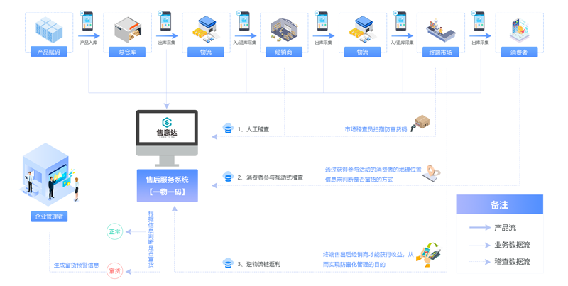 售意达系统-一物一码管理.png
