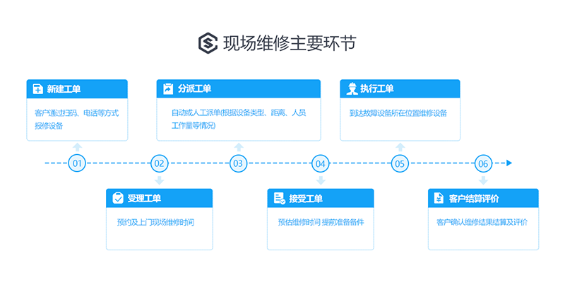 售意达售后系统现场服务场景解决方案.png