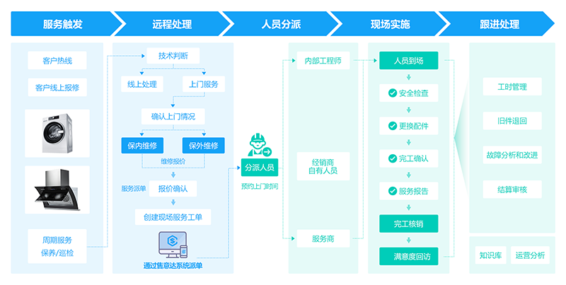 售意达-家用电器售后服务管理系统.png