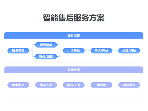 售意达智能售后服务方案.png