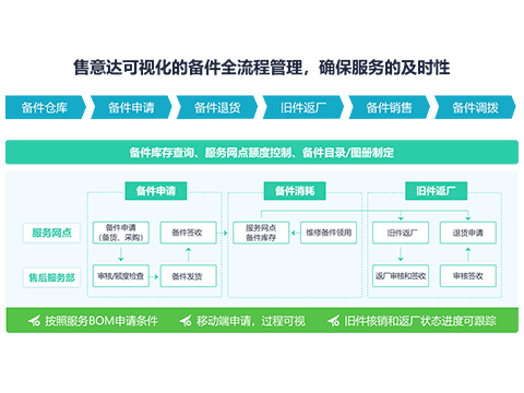 售意达备件管理系统.png