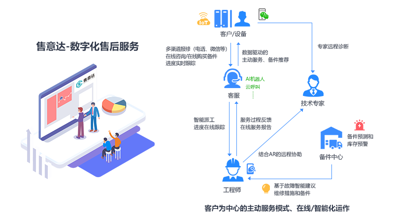售意达数字化售后.png