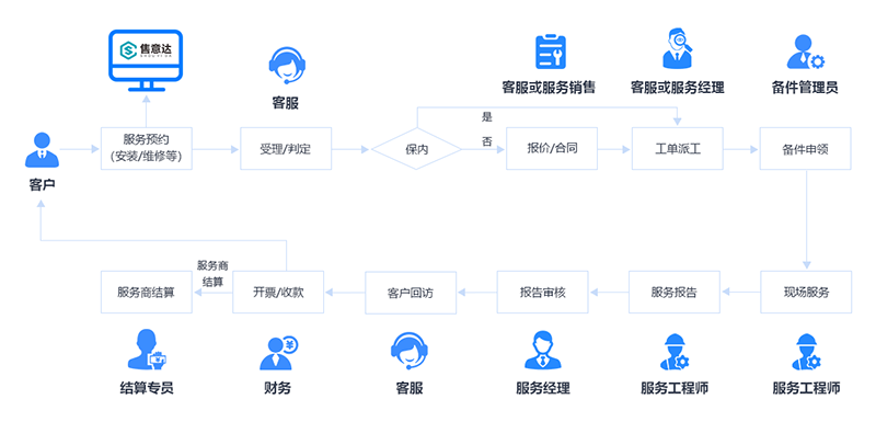 售意达数字化工单.png