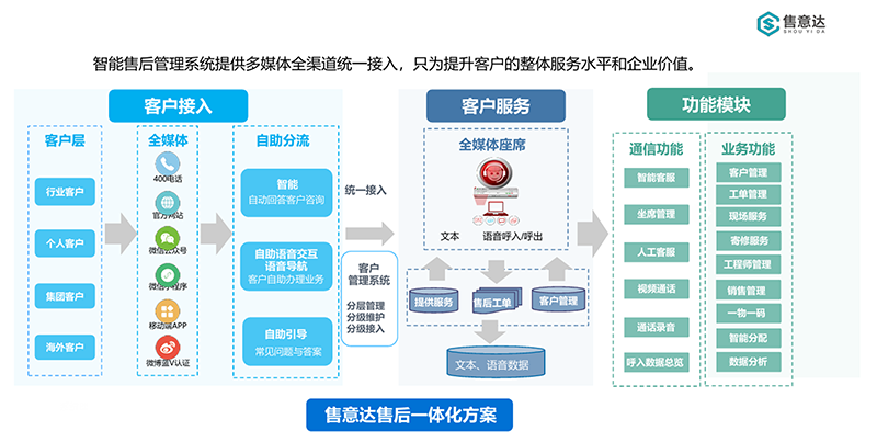 售意达数字化售后系统.png