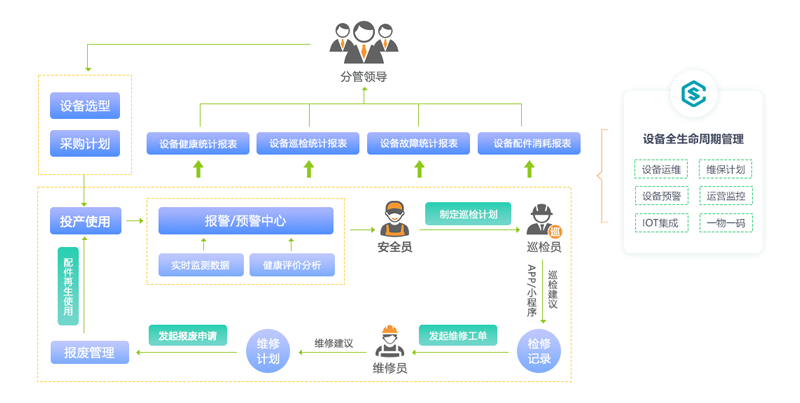 售意达数字化设备全生命周期管理系统.png