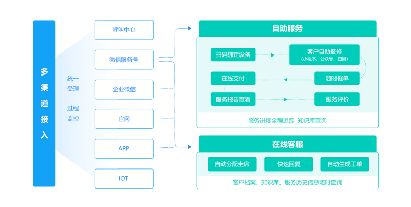 售意达售后系统多渠道接入.png