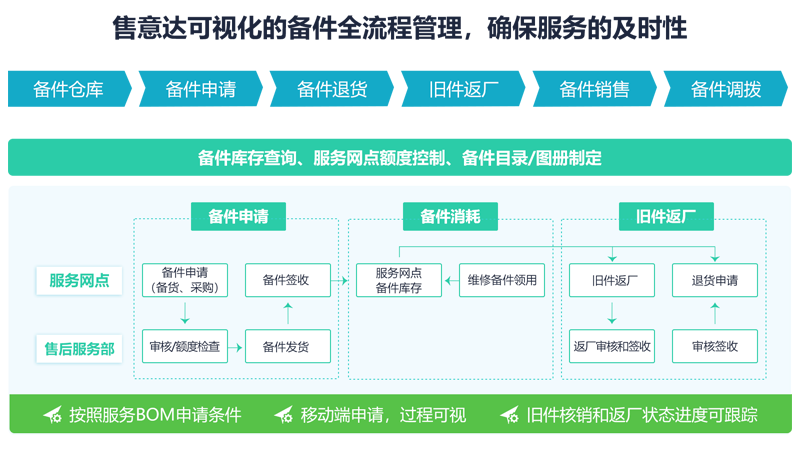 售意达工单管理系统备件管理.png