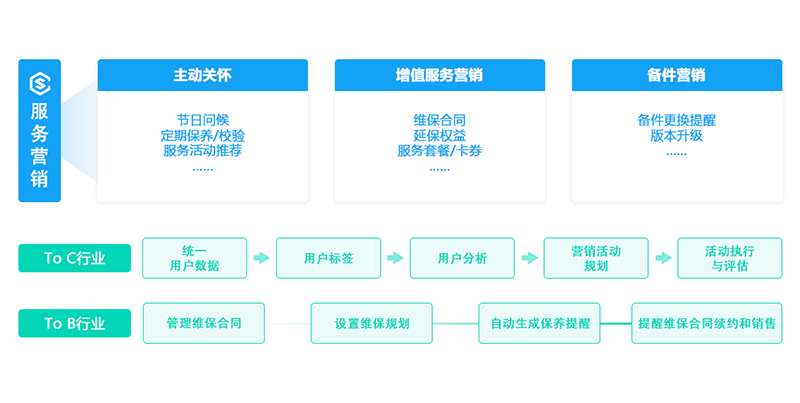售意达售后服务营销方案.png