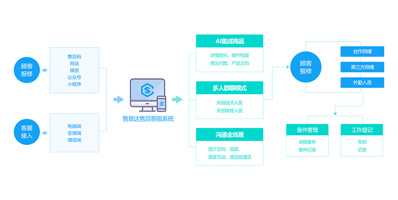 售意达工单服务售后沟通管理系统软件.png