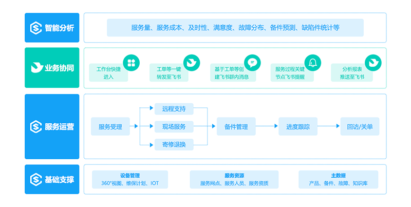 售意达售后系统与飞书联手打造一站式解决方案.png
