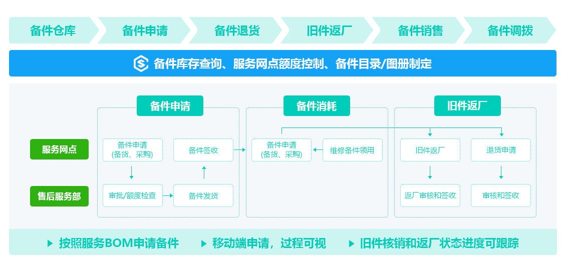 备件管理-售意达.png