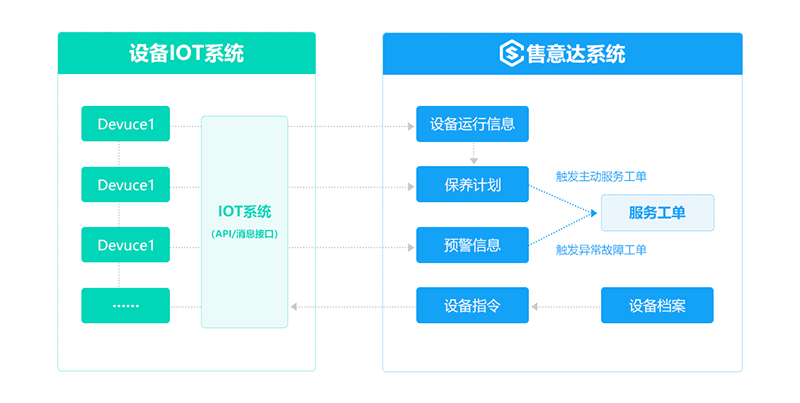 售意达设备IOT系统集成.png