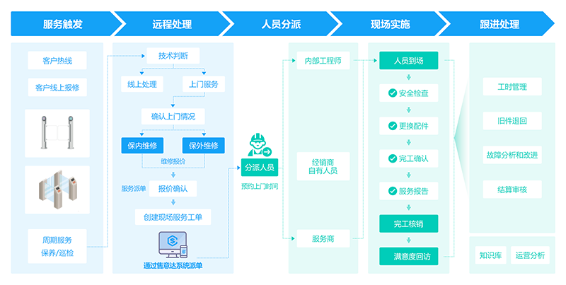 售意达通道闸机设备维修保养管理系统.png