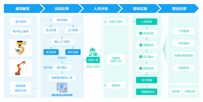 售意达工业机器人维修工单系统.png