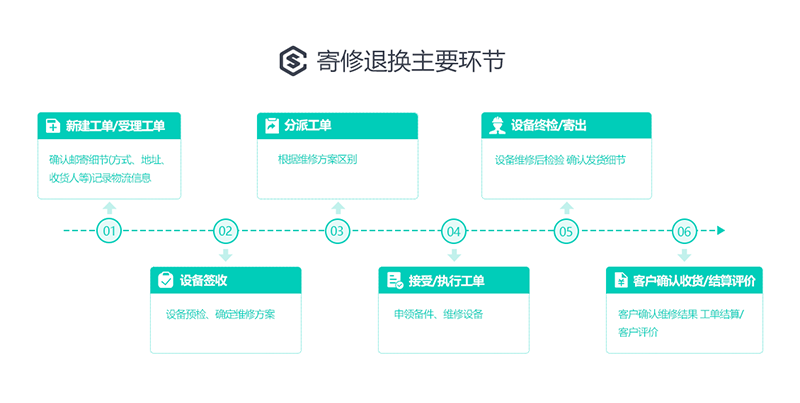 售意达系统寄修返修管理模式.png