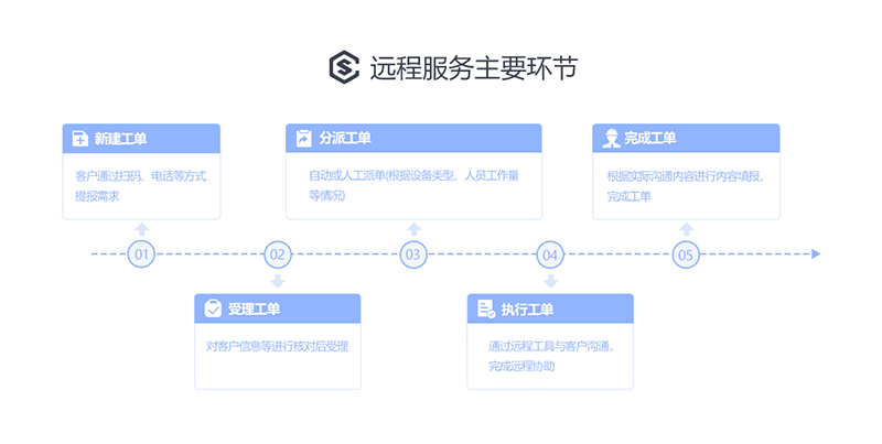 售意达系统远程服务管理模式.png