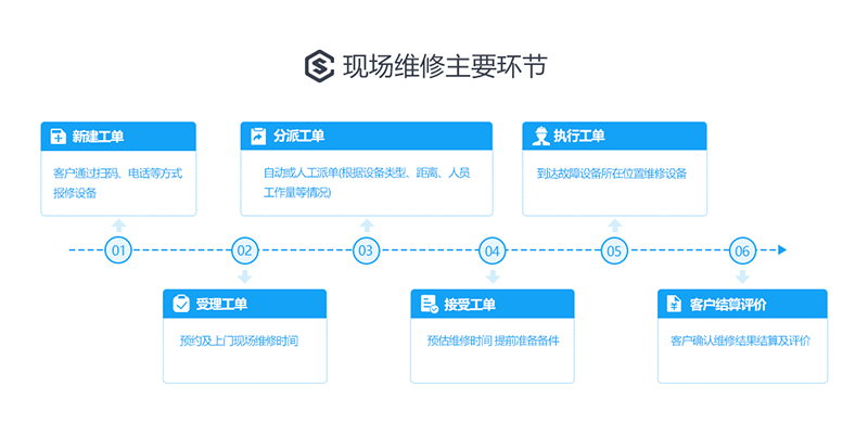 售意达系统现场服务管理模式.png