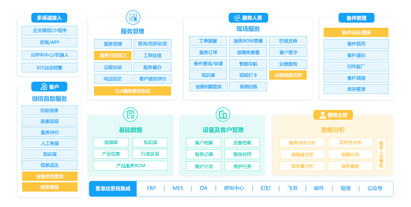 售意达一体化智能服务管理平台.png