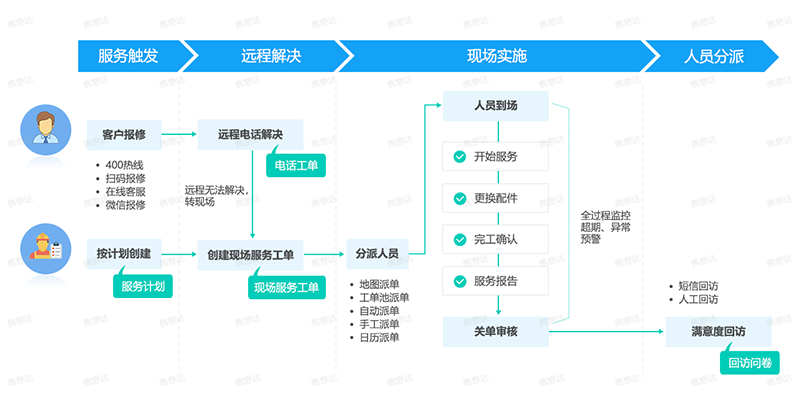 售意达售后服务工单管理体系-改3.png