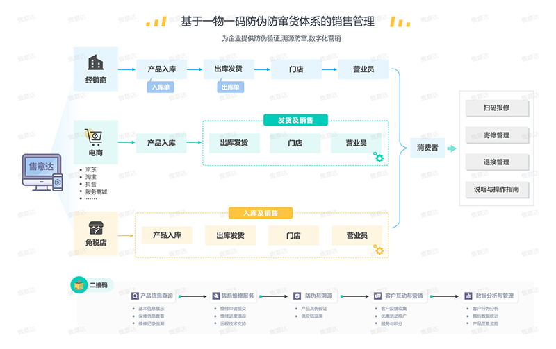 基于一物一码防伪防窜货体系的销售管理-水印版.png