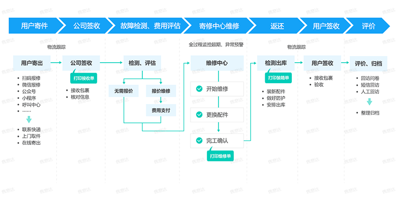 售意达-寄修退换场景解决方案.png