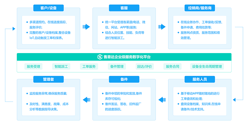 售意达企业级数字化服务平台.png